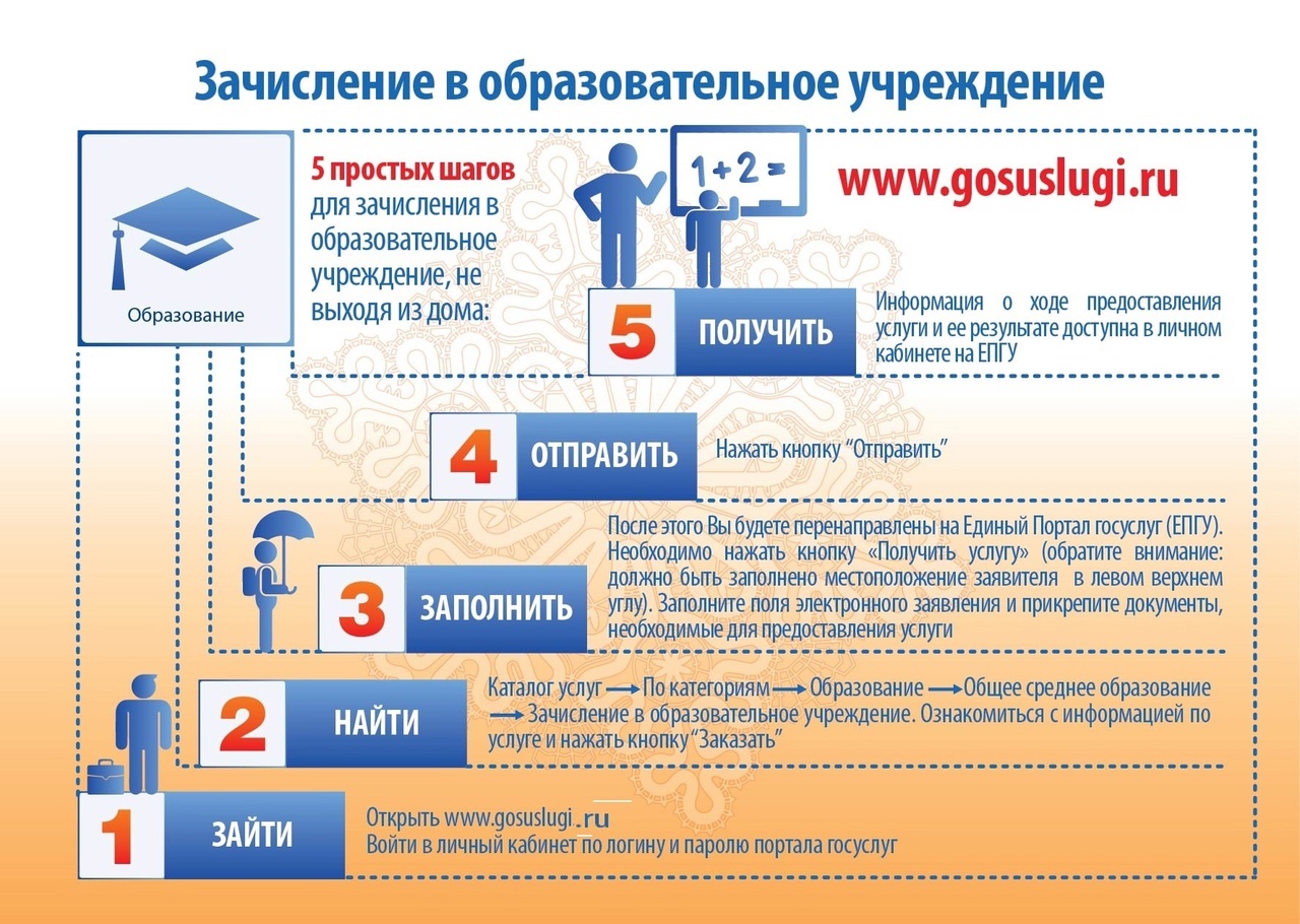 Зачисление в образовательное учреждение.
